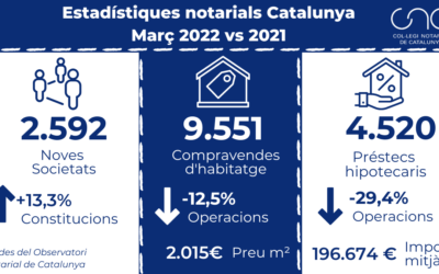 Els préstecs hipotecaris destinats a l’adquisició d’habitatges disminueixen un 29,4% interanual al març