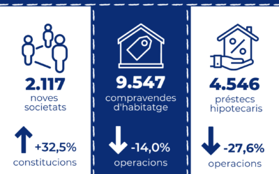 Los préstamos hipotecarios para la adquisición de viviendas en Cataluña caen un 27,6% interanual en junio