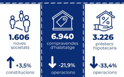 Els préstecs hipotecaris per a l’adquisició d’habitatges a Catalunya disminueixen un 33,4% interanual al setembre