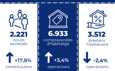Els préstecs hipotecaris per a la compra d’habitatge a Catalunya cauen un 2,4% interanual al gener