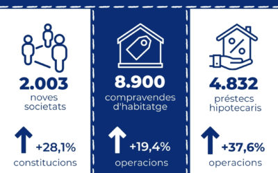 Els préstecs hipotecaris per a la compra d’habitatge a Catalunya creixen un 37,6% interanual a l’abril