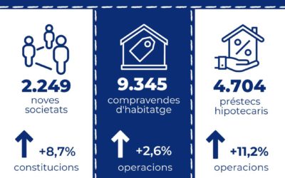 Els préstecs hipotecaris per a l’adquisició d’habitatge a Catalunya augmenten un 11,2% interanual al maig