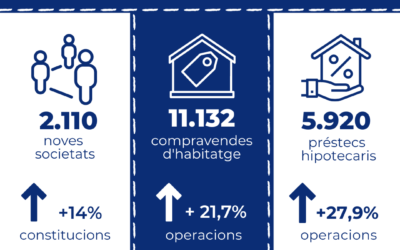 Els préstecs hipotecaris per a l’adquisició d’habitatge augmenten un 27,9% interanual al juliol