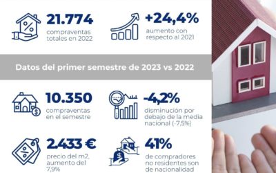 Las compraventas de viviendas por extranjeros en Cataluña disminuyen un 4,2% en el primer semestre de 2023