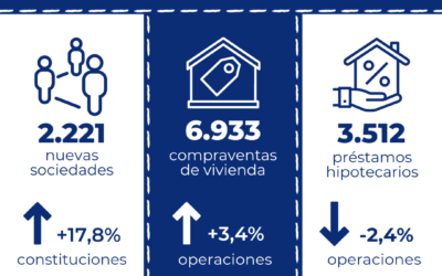 Los préstamos hipotecarios para la compra de vivienda en Cataluña caen un 2,4% interanual en enero