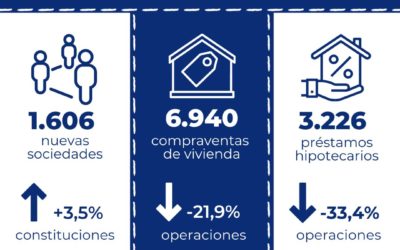 Los préstamos hipotecarios para la adquisición de viviendas en Cataluña disminuyen un 33,4% interanual en septiembre