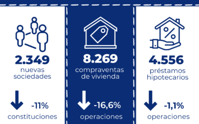 Las compraventas de vivienda en Cataluña descienden un 16,6% interanual en marzo