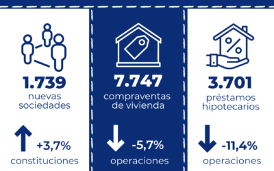 Los préstamos hipotecarios para la adquisición de viviendas en Cataluña decrecen un 11,4% interanual en octubre
