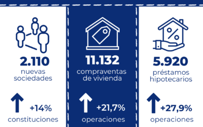 Los préstamos hipotecarios para la adquisición de vivienda aumentan un 27,9% interanual en julio