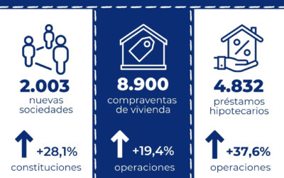 Los préstamos hipotecarios para la compra de vivienda en Cataluña crecen un 37,6% interanual en abril