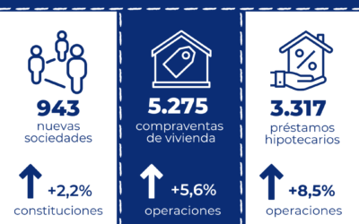 Los préstamos hipotecarios para la adquisición de vivienda aumentan un 8,5% interanual en agosto