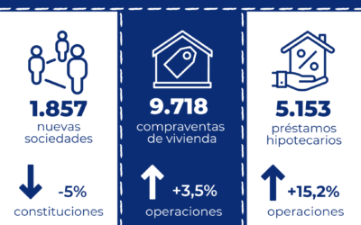 Los préstamos hipotecarios para la adquisición de vivienda aumentan un 15,2% interanual en junio