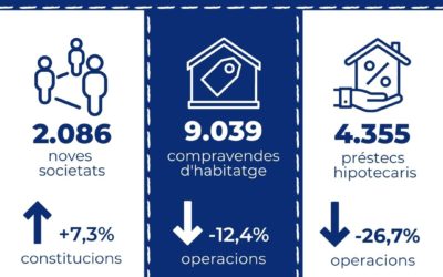 Els préstecs hipotecaris per a l’adquisició d’habitatges disminueixen un 26,7% interanual al maig