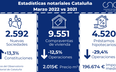 Los préstamos hipotecarios destinados a la adquisición de viviendas disminuyen un 29,4% interanual en marzo