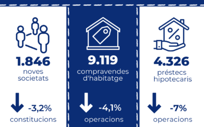 Los préstamos hipotecarios para la adquisición de viviendas en Cataluña decrecen un 6,8% interanual en diciembre