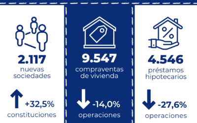 Els préstecs hipotecaris per a l’adquisició d’habitatges a Catalunya cauen un 27,6% interanual al juny