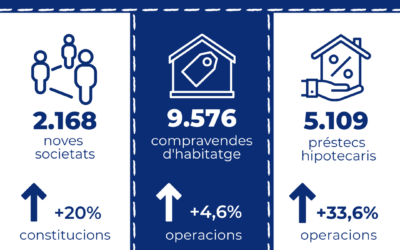 Els préstecs hipotecaris per a l’adquisició d’habitatge augmenten un 33,6% interanual a l’octubre