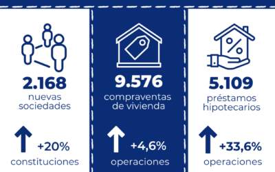 Los préstamos hipotecarios para la adquisición de vivienda aumentan un 33,6% interanual en octubre