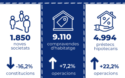 Els préstecs hipotecaris per a l’adquisició d’habitatge augmenten un 22,2% interanual al novembre