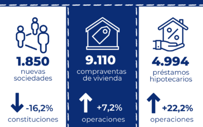 Los préstamos hipotecarios para la adquisición de vivienda aumentan un 22,2% interanual en noviembre