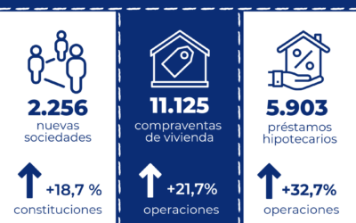 Los préstamos hipotecarios para la adquisición de viviendas en Cataluña aumentan un 32,7 % interanual en diciembre