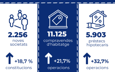 Els préstecs hipotecaris per a l’adquisició d’habitatges a Catalunya augmenten un 32,7 % interanual al desembre