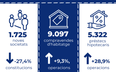 Els préstecs hipotecaris per a l’adquisició d’habitatge augmenten un 28,9% interanual al febrer