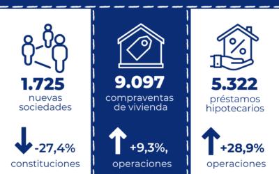 Los préstamos hipotecarios para la adquisición de vivienda aumentan un 28,9% interanual en febrero