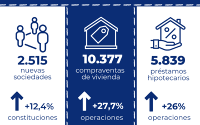 Los préstamos hipotecarios para la adquisición de vivienda aumentan un 26% interanual en marzo