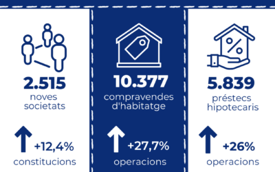 Els préstecs hipotecaris per a l’adquisició d’habitatge augmenten un 26% interanual al març