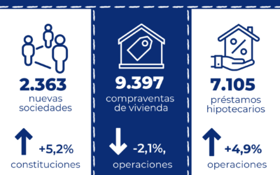 Los préstamos hipotecarios para la adquisición de vivienda aumentan un 4,9% interanual en mayo