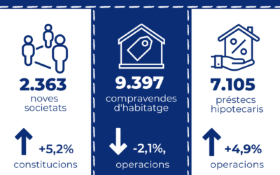 Els préstecs hipotecaris per a l’adquisició d’habitatge augmenten un 4,9% interanual al maig