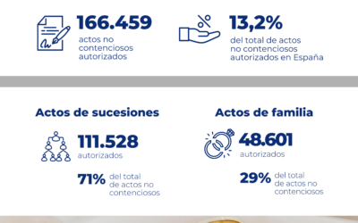 Los notarios catalanes autorizan 166.459 actos no contenciosos desde la entrada en vigor de la Ley de Jurisdicción Voluntaria