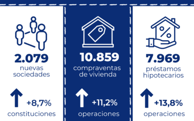Los préstamos hipotecarios para la adquisición de vivienda aumentan un 13,8% en junio