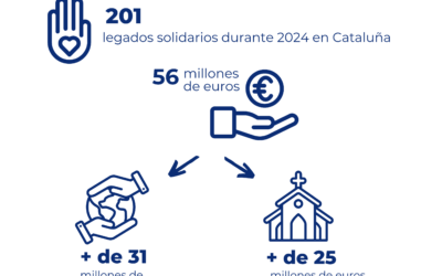 Los legados solidarios alcanzan en Cataluña un total de 56 millones de euros en 2024,  un 50% más que en 2023