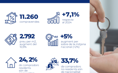 La compravenda d’habitatges a Catalunya per part d’estrangers creix un 7,1%