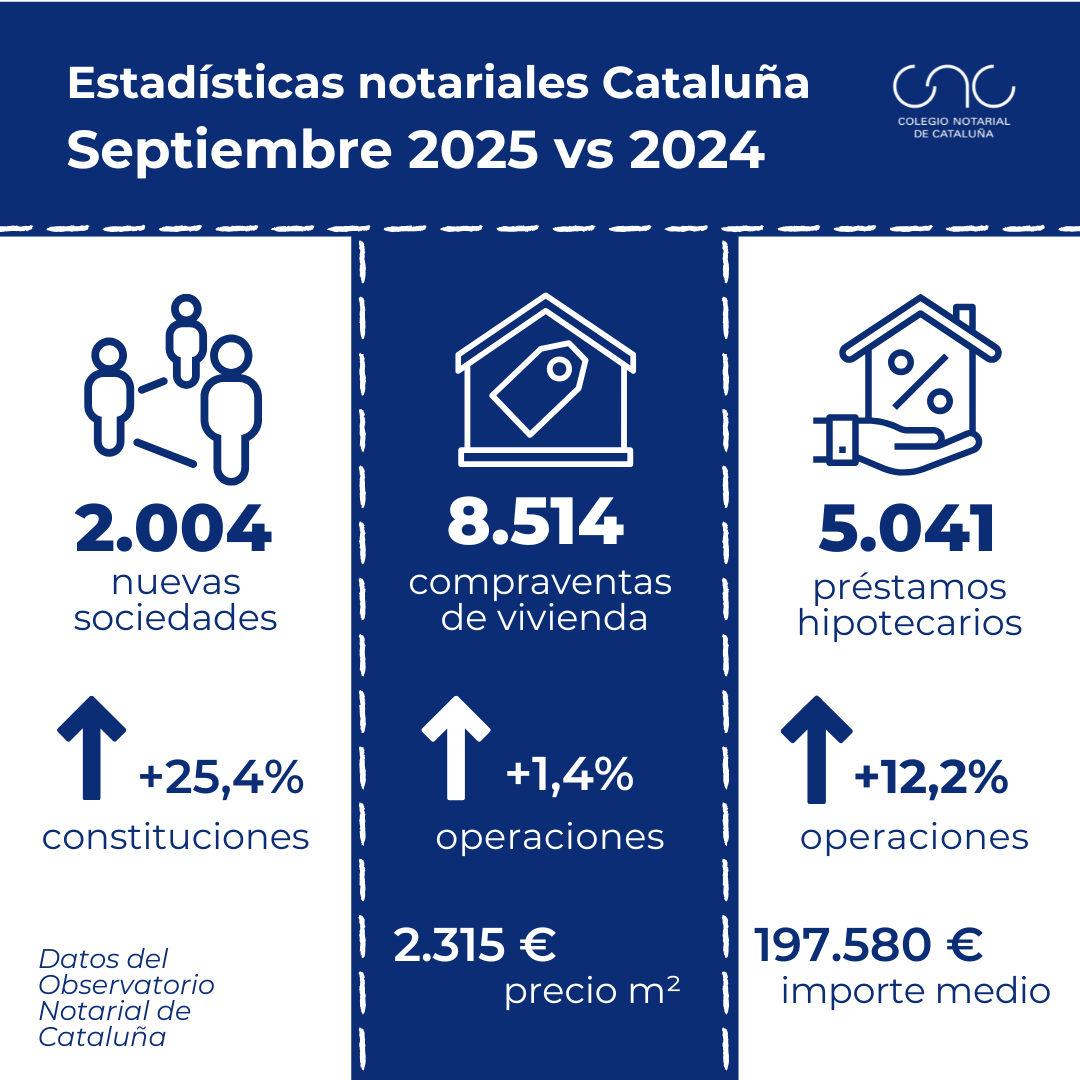 Estadísticas notariales Cataluña 2025-09