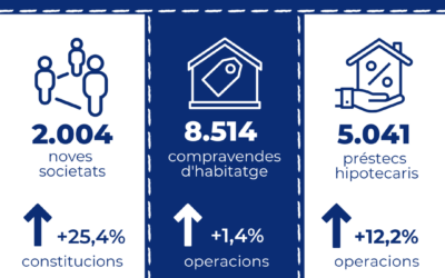 Els préstecs hipotecaris per a l’adquisició d’habitatge augmenten un 12,2% al setembre