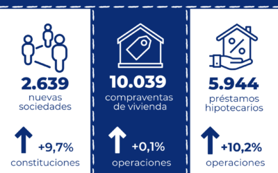Los préstamos hipotecarios para la adquisición de vivienda aumentan un 10,2% en octubre