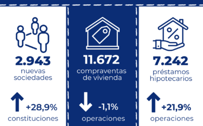 Los préstamos hipotecarios para la adquisición de viviendas en Cataluña aumentan un 21,9% interanual en diciembre