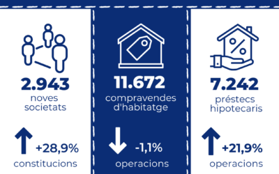 Els préstecs hipotecaris per a l’adquisició d’habitatges a Catalunya augmenten un 21,9% interanual al desembre