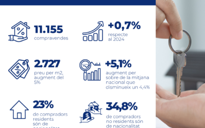 Els estrangers compren un de cada set habitatges a Catalunya