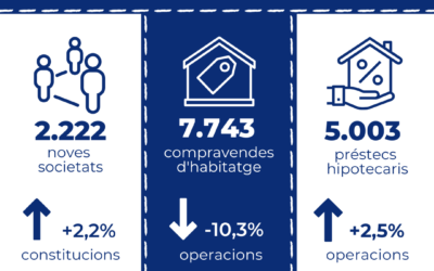 La compravenda d’habitatges a Catalunya cau un 10,3 % interanual al gener