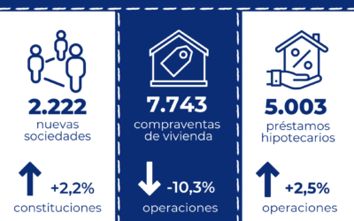 La compraventa de viviendas en Cataluña cae un 10,3 % interanual en enero