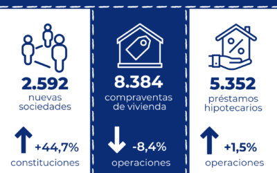 La constitución de sociedades en Cataluña aumentaun 44,7% interanual en febrero