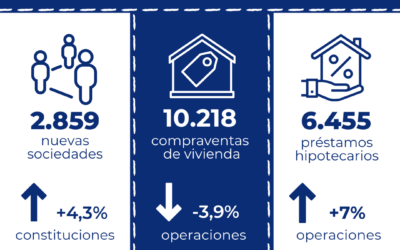 Los préstamos hipotecarios para la adquisición de vivienda en Cataluña aumentan un 7 % interanual en marzo