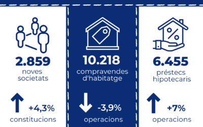 Els préstecs hipotecaris per a l’adquisició d’habitatge a Catalunya augmenten un 7 % interanual al març