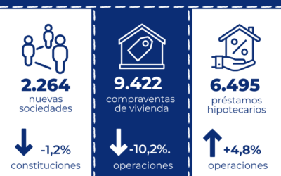 La compraventa de vivienda en Cataluña disminuye un 10,2% interanual en abril