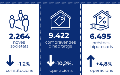 La compravenda d’habitatge a Catalunya disminueix un 10,2% interanual a l’abril