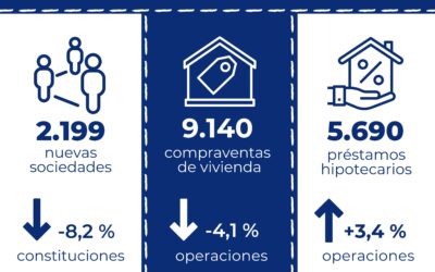 La compraventa de vivienda en Cataluña disminuye un 4,1 % interanual en mayo